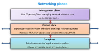 Networking planes
Management plane
Control plane
Data plane
UX, CLI, REST-API, SNMP, …
Distributed (OSPF, BGP, Gossip-based), Centralized(OpenFlow, OVSDB)
User/Operator/Tools managing Network Infrastructure
Signaling between network entities to exchange reachability states
Actual movement of application data packets
IPTables, IPVS, OVS-DP, DPDK, BPF, Routing Tables, …
 