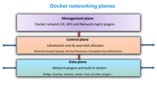 Docker networking planes
Management plane
Control plane
Data plane
Network-Scoped Gossip, Service-Discovery, Encryption key distribution
Docker network UX, APIs and Network mgmt plugins
Network plugins and built-in drivers
Bridge, Overlay, macvlan, ipvlan, host, all other plugins…
Libnetwork core & swarmkit allocator
 