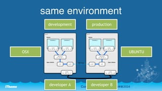 same environment 
development production 
OSX UBUNTU 
developer A developer B 
 