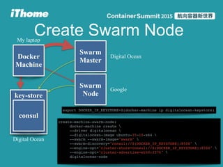 key-store
consul
create-machine-swarm-node:
docker-machine create 
--driver digitalocean 
--digitalocean-image ubuntu-15-10-x64 
--swarm --swarm-image="swarm" 
--swarm-discovery="consul://$(DOCKER_IP_KEYSTORE):8500" 
--engine-opt="cluster-store=consul://$(DOCKER_IP_KEYSTORE):8500" 
--engine-opt="cluster-advertise=eth0:2376" 
digitalocean-node
Create Swarm Node
Swarm
Master
Docker
Machine
export DOCKER_IP_KEYSTORE=$(docker-machine ip digitalocean-keystore)
Swarm
Node
Digital Ocean
My laptop
Digital Ocean
Google
 