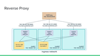 Reverse Proxy
 