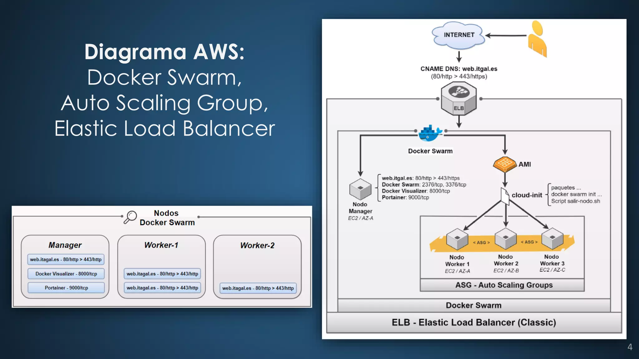 Diagrama AWS:
Docker Swarm,
Auto Scaling Group,
Elastic Load Balancer
4
 