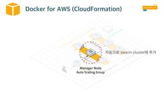 Manager Node 
Auto Scaling Group
 
