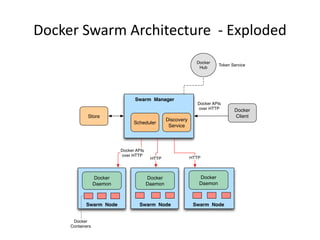 Docker Swarm Introduction | PPTX