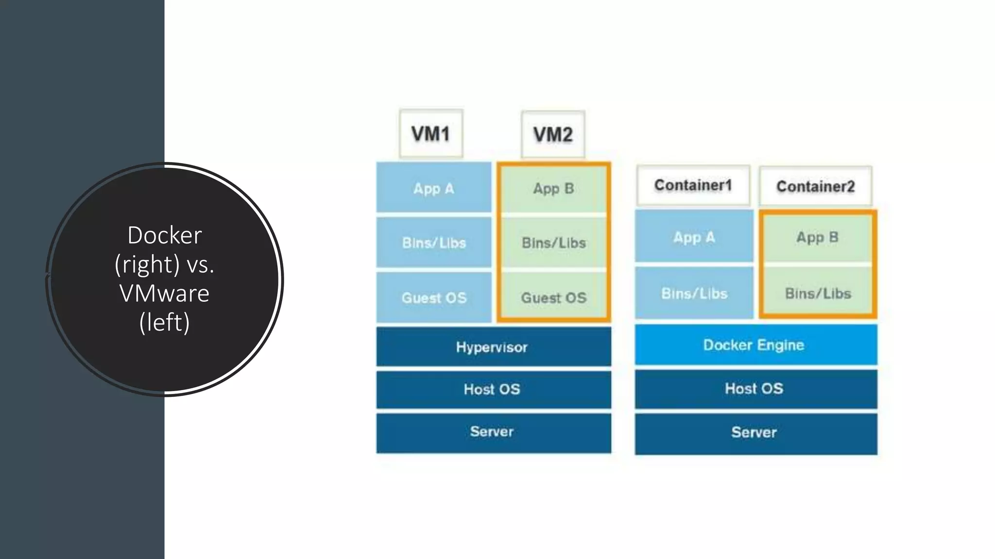 Docker
(right) vs.
VMware
(left)
 