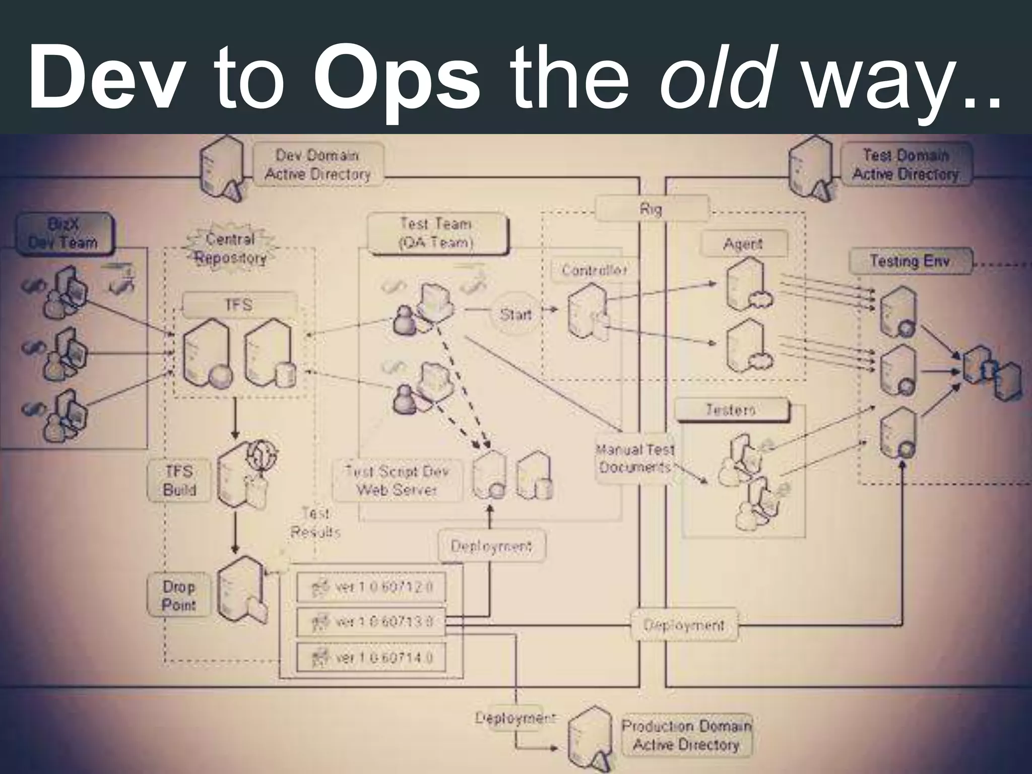 Dev to Ops the old way..
 