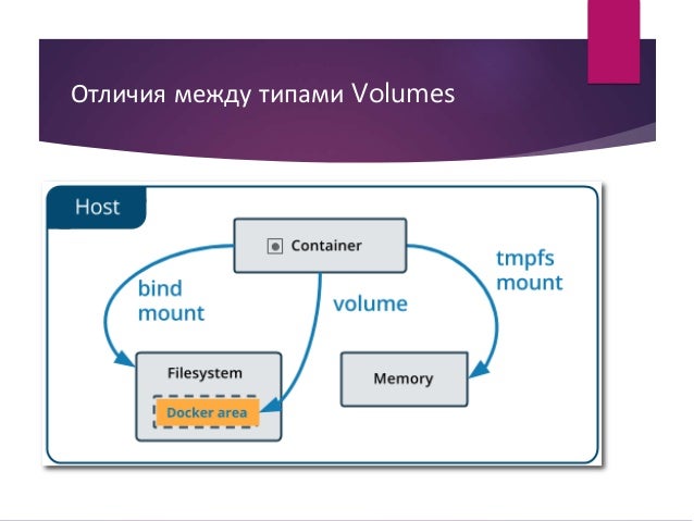 Dockerfile tmpfs