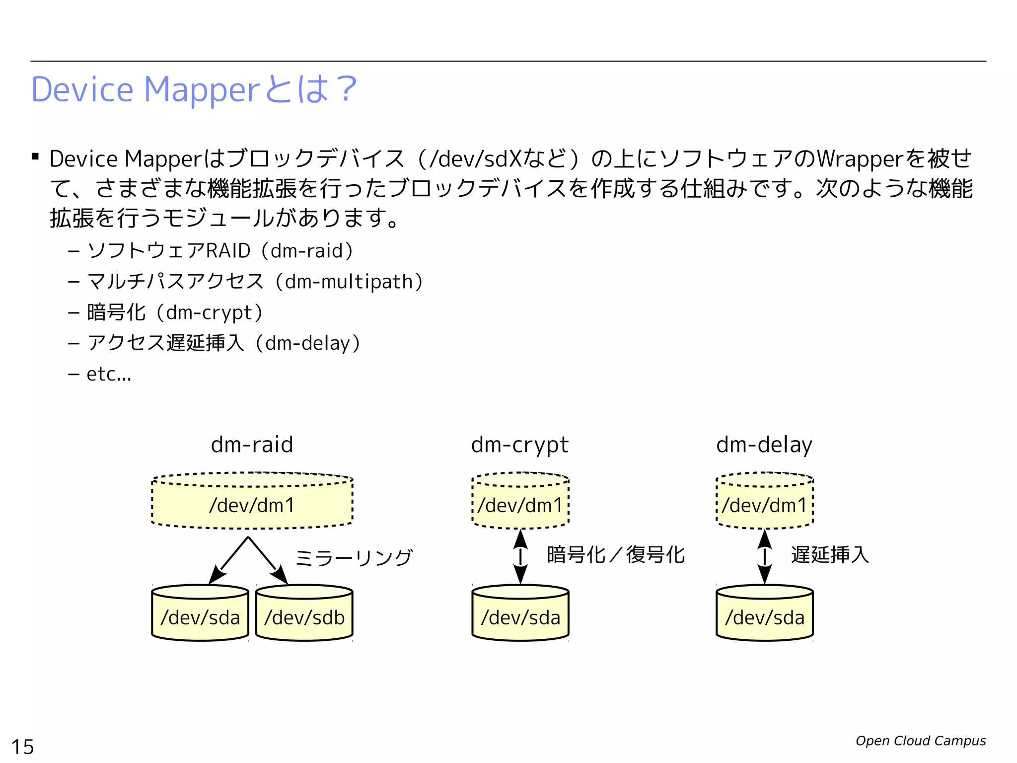 Open Cloud Campus
15
Linux女子部 Dockerを支える技術
 Device Mapperはブロックデバイス（/dev/sdXなど）の上にソフトウェアのWrapperを被せ
て、さまざまな機能拡張を行ったブロックデバイスを作成する仕組みです。次のような機能
拡張を行うモジュールがあります。
– ソフトウェアRAID（dm-raid）
– マルチパスアクセス（dm-multipath）
– 暗号化（dm-crypt）
– アクセス遅延挿入（dm-delay）
– etc...
Device Mapperとは？
/dev/sda /dev/sdb
/dev/dm1
ミラーリング
dm-raid
/dev/sda
/dev/dm1
dm-crypt
暗号化／復号化
/dev/sda
/dev/dm1
dm-delay
遅延挿入
 