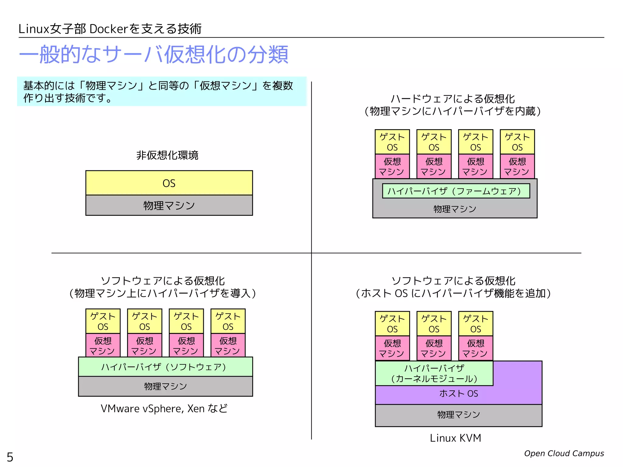 Open Cloud Campus
5
Linux女子部 Dockerを支える技術
一般的なサーバ仮想化の分類
物理マシン
物理マシン
ホスト OS
ハイパーバイザ
（カーネルモジュール）
仮想
マシン
ゲスト
OS
VMware vSphere, Xen など
Linux KVM
ハードウェアによる仮想化
（物理マシンにハイパーバイザを内蔵）
ソフトウェアによる仮想化
（物理マシン上にハイパーバイザを導入）
ソフトウェアによる仮想化
（ホスト OS にハイパーバイザ機能を追加）
物理マシン
OS
非仮想化環境
基本的には「物理マシン」と同等の「仮想マシン」を複数
作り出す技術です。
仮想
マシン
ゲスト
OS
仮想
マシン
ゲスト
OS
仮想
マシン
ゲスト
OS
仮想
マシン
ゲスト
OS
仮想
マシン
ゲスト
OS
仮想
マシン
ゲスト
OS
仮想
マシン
ゲスト
OS
ハイパーバイザ（ソフトウェア）
仮想
マシン
ゲスト
OS
仮想
マシン
ゲスト
OS
仮想
マシン
ゲスト
OS
物理マシン
ハイパーバイザ（ファームウェア）
 
