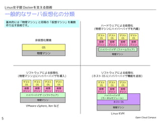 Open Cloud Campus
5
Linux女子部 Dockerを支える技術
一般的なサーバ仮想化の分類
物理マシン
物理マシン
ホスト OS
ハイパーバイザ
（カーネルモジュール）
仮想
マシン
ゲスト
OS
VMware vSphere, Xen など
Linux KVM
ハードウェアによる仮想化
（物理マシンにハイパーバイザを内蔵）
ソフトウェアによる仮想化
（物理マシン上にハイパーバイザを導入）
ソフトウェアによる仮想化
（ホスト OS にハイパーバイザ機能を追加）
物理マシン
OS
非仮想化環境
基本的には「物理マシン」と同等の「仮想マシン」を複数
作り出す技術です。
仮想
マシン
ゲスト
OS
仮想
マシン
ゲスト
OS
仮想
マシン
ゲスト
OS
仮想
マシン
ゲスト
OS
仮想
マシン
ゲスト
OS
仮想
マシン
ゲスト
OS
仮想
マシン
ゲスト
OS
ハイパーバイザ（ソフトウェア）
仮想
マシン
ゲスト
OS
仮想
マシン
ゲスト
OS
仮想
マシン
ゲスト
OS
物理マシン
ハイパーバイザ（ファームウェア）
 