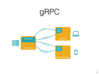 gRPC
14
 