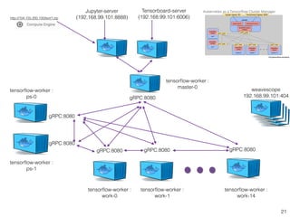 21
Tensorboard-server
(192.168.99.101:6006)
tensorﬂow-worker :
master-0
tensorﬂow-worker :
work-0
tensorﬂow-worker :
work-1
tensorﬂow-worker :
work-14
tensorﬂow-worker :
ps-0
tensorﬂow-worker :
ps-1
gRPC:8080
gRPC:8080
gRPC:8080
gRPC:8080 gRPC:8080 gRPC:8080
Jupyter-server
(192.168.99.101:8888)http://104.155.200.100/text1.zip
weavescope
192.168.99.101:404
 