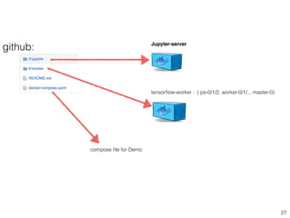 27
Jupyter-server
tensorﬂow-worker : ( ps-0/1/2, worker-0/1/.., master-0)
compose ﬁle for Demo
github:
 