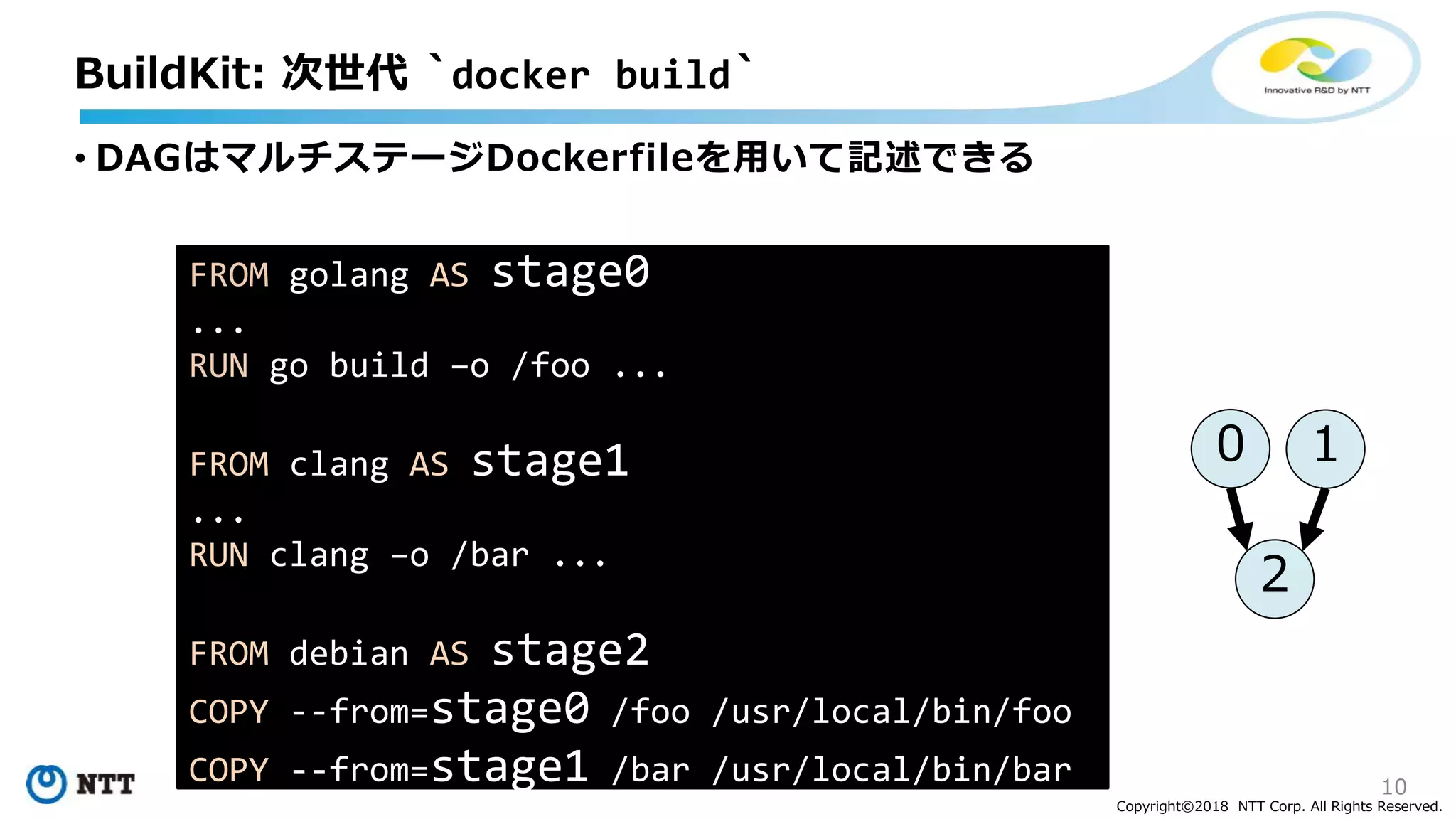 10
Copyright©2018 NTT Corp. All Rights Reserved.
• DAGはマルチステージDockerfileを用いて記述できる
BuildKit: 次世代 `docker build`
FROM golang AS stage0
...
RUN go build –o /foo ...
FROM clang AS stage1
...
RUN clang –o /bar ...
FROM debian AS stage2
COPY --from=stage0 /foo /usr/local/bin/foo
COPY --from=stage1 /bar /usr/local/bin/bar
0
2
1
 