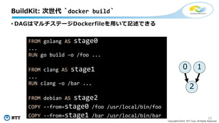 10
Copyright©2018 NTT Corp. All Rights Reserved.
• DAGはマルチステージDockerfileを用いて記述できる
BuildKit: 次世代 `docker build`
FROM golang AS stage0
...
RUN go build –o /foo ...
FROM clang AS stage1
...
RUN clang –o /bar ...
FROM debian AS stage2
COPY --from=stage0 /foo /usr/local/bin/foo
COPY --from=stage1 /bar /usr/local/bin/bar
0
2
1
 