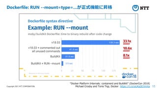 11
Copyright 2021 NTT CORPORATION
Dockerfile: RUN --mount=type=…が正式機能に昇格
“Docker Platform Internals: containerd and BuildKit” (DockerCon 2018)
Michael Crosby and Tonis Tiigi, Docker https://t.co/aUKqQCVmXa
 