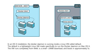 In an OS X installation, the docker daemon is running inside a Linux VM called default.
The default is a lightweight Linux VM made specifically to run the Docker daemon on Mac OS X.
The VM runs completely from RAM, is a small ~24MB download, and boots in approximately 5s.
 