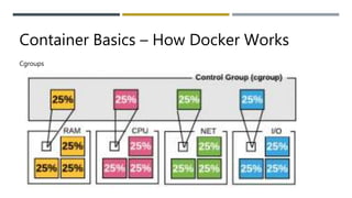 Container Basics – How Docker Works
Cgroups
 