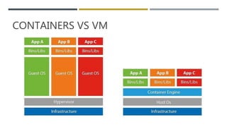 CONTAINERS VS VM
 