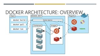 DOCKER ARCHITECTURE: OVERVIEW
 