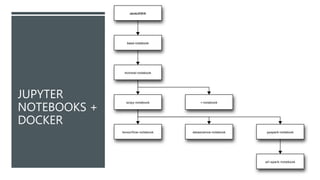 JUPYTER
NOTEBOOKS +
DOCKER
 