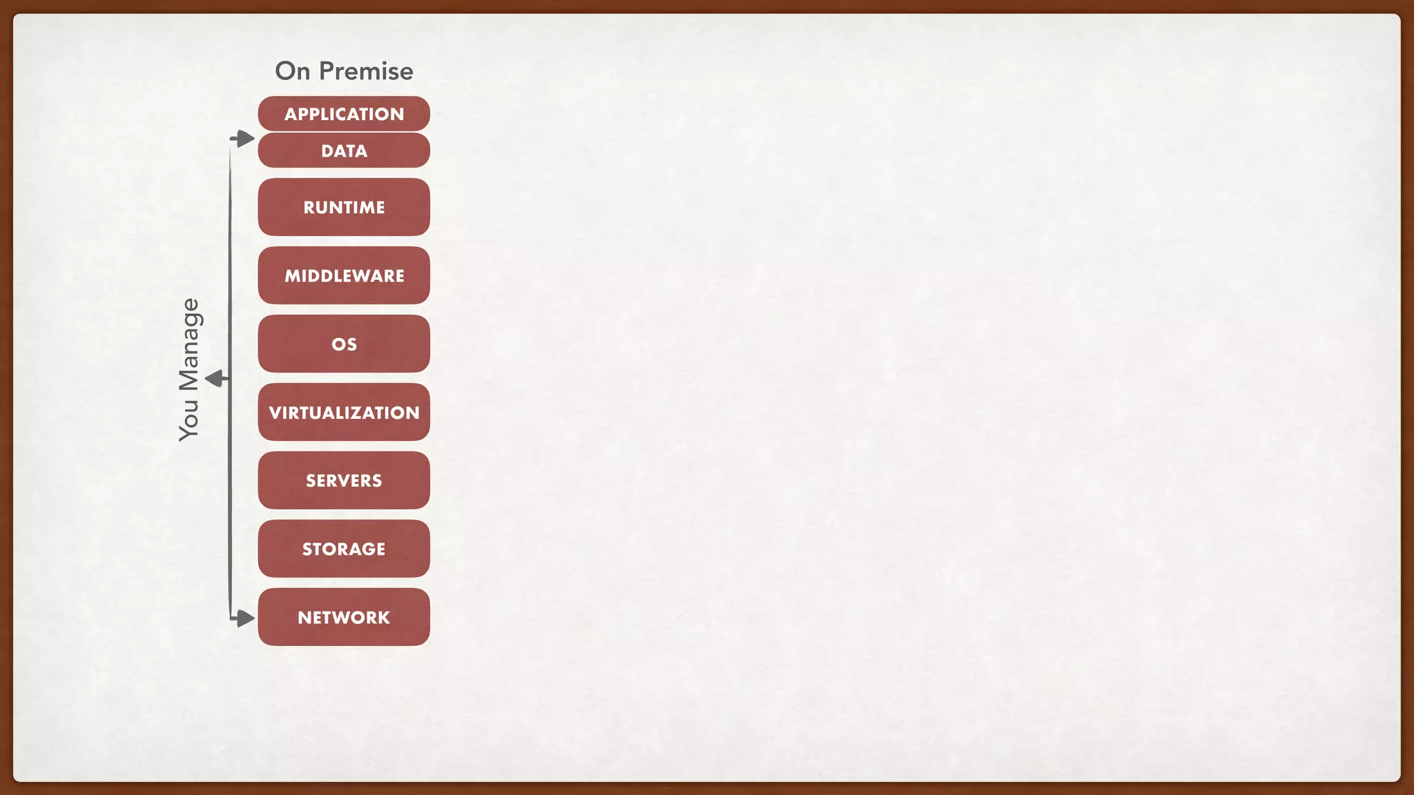 NETWORK
STORAGE
SERVERS
VIRTUALIZATION
OS
MIDDLEWARE
RUNTIME
DATA
YouManage
On Premise
APPLICATION
 