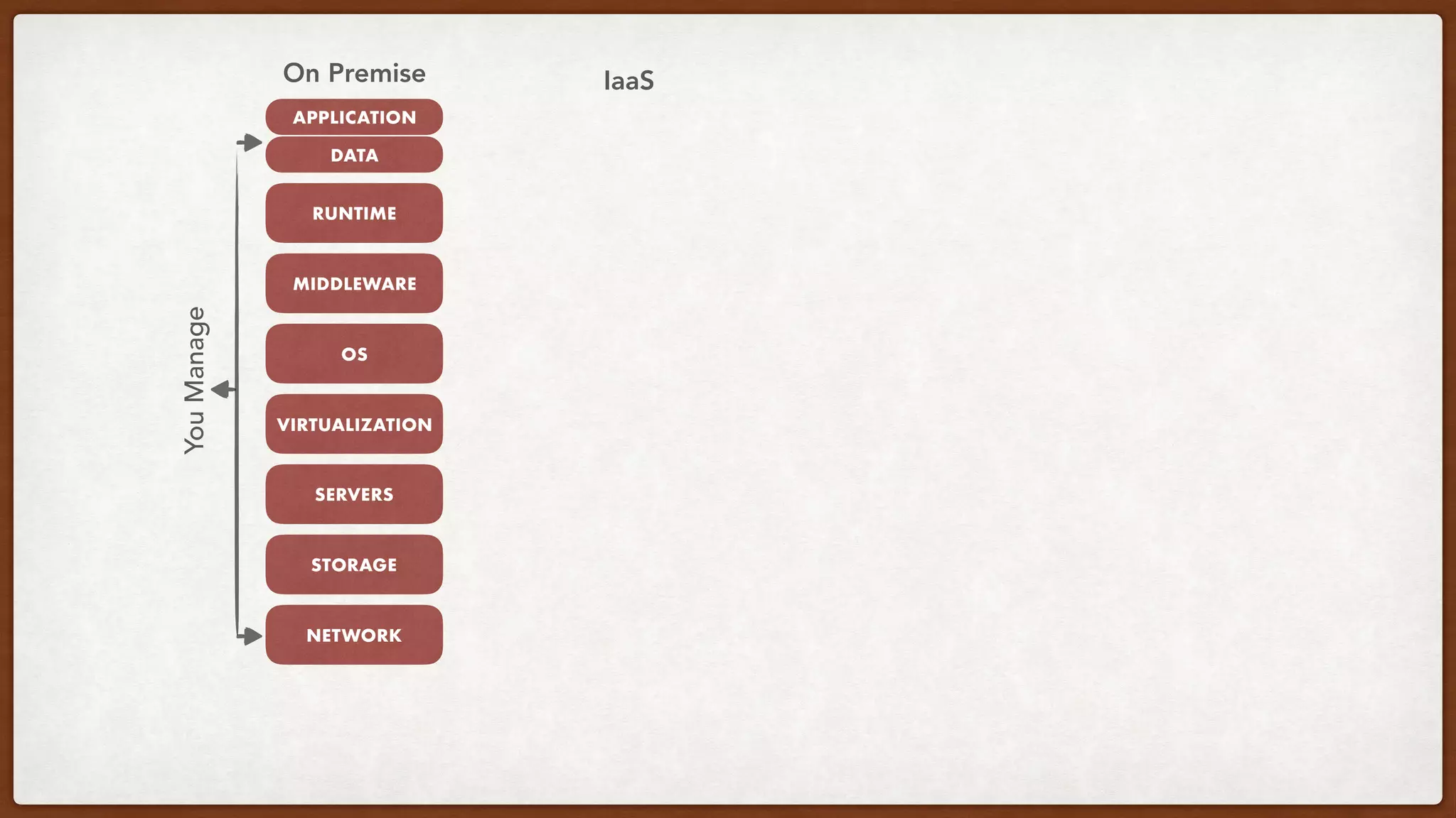 NETWORK
STORAGE
SERVERS
VIRTUALIZATION
OS
MIDDLEWARE
RUNTIME
DATA
YouManage
On Premise IaaS
APPLICATION
 