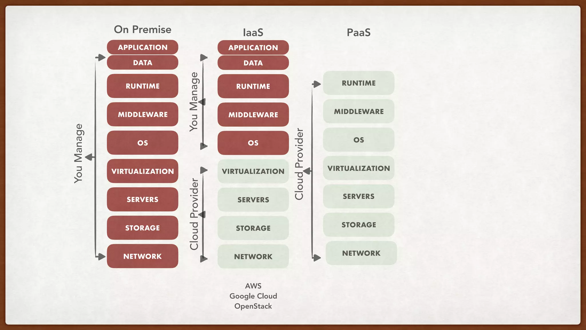 NETWORK
STORAGE
SERVERS
VIRTUALIZATION
OS
MIDDLEWARE
RUNTIME
DATA
YouManage
NETWORK
STORAGE
SERVERS
VIRTUALIZATION
OS
MIDDLEWARE
RUNTIME
YouManage
NETWORK
STORAGE
SERVERS
VIRTUALIZATION
OS
MIDDLEWARE
RUNTIME
CloudProvider
CloudProvider
On Premise IaaS PaaS
AWS
Google Cloud
OpenStack
APPLICATION
DATA
APPLICATION
 
