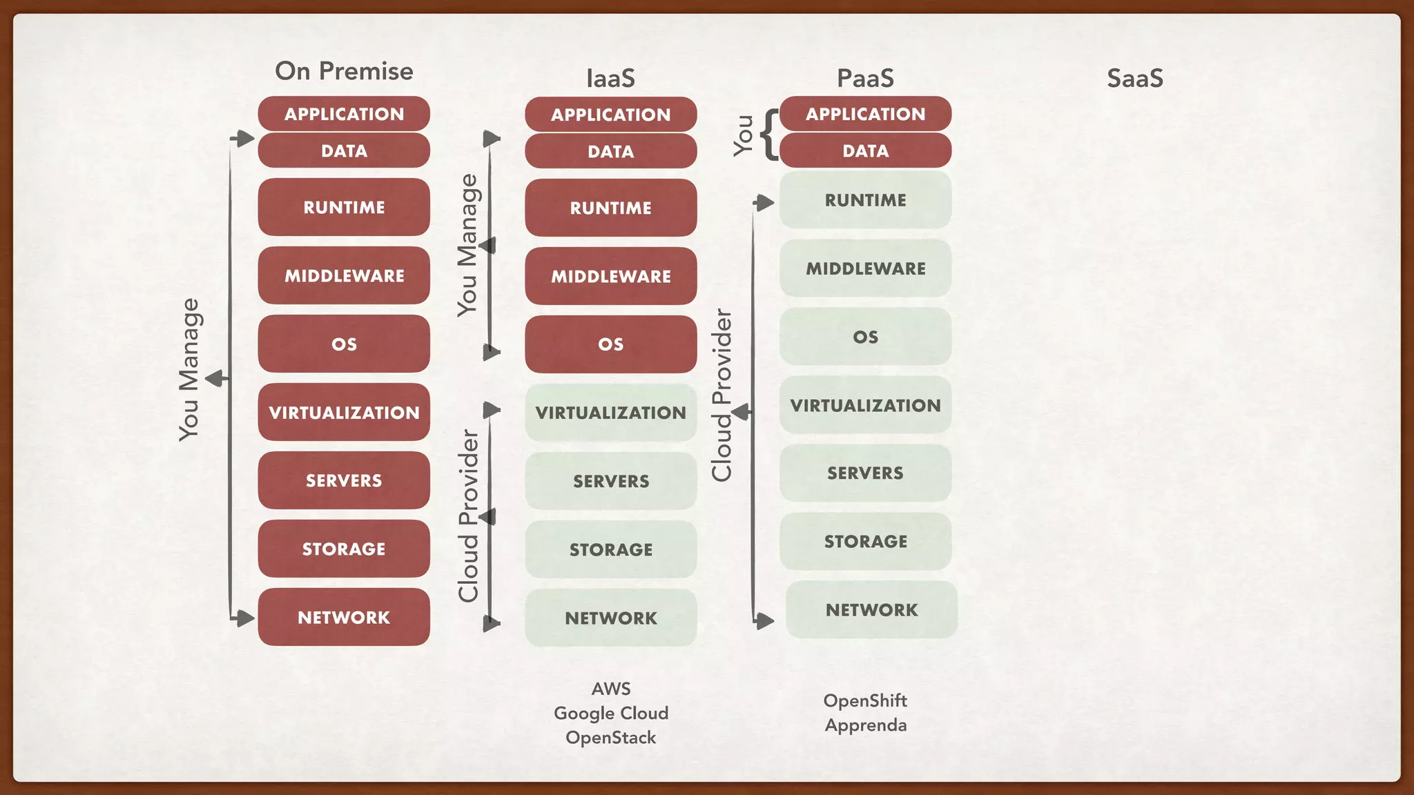 NETWORK
STORAGE
SERVERS
VIRTUALIZATION
OS
MIDDLEWARE
RUNTIME
DATA
YouManage
NETWORK
STORAGE
SERVERS
VIRTUALIZATION
OS
MIDDLEWARE
RUNTIME
YouManage
NETWORK
STORAGE
SERVERS
VIRTUALIZATION
OS
MIDDLEWARE
RUNTIME
You
CloudProvider
CloudProvider
On Premise IaaS PaaS SaaS
AWS
Google Cloud
OpenStack
OpenShift
Apprenda
APPLICATION
DATA
APPLICATION
DATA
APPLICATION
{
 