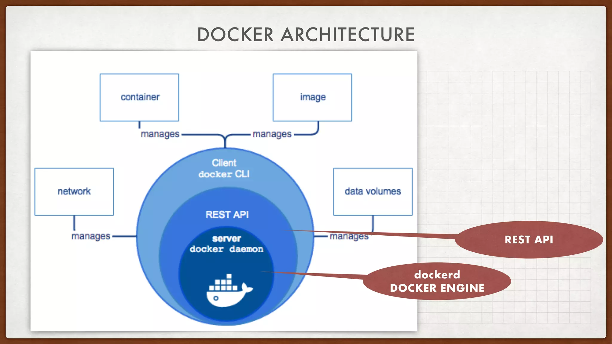 DOCKER ARCHITECTURE
dockerd
DOCKER ENGINE
REST API
 