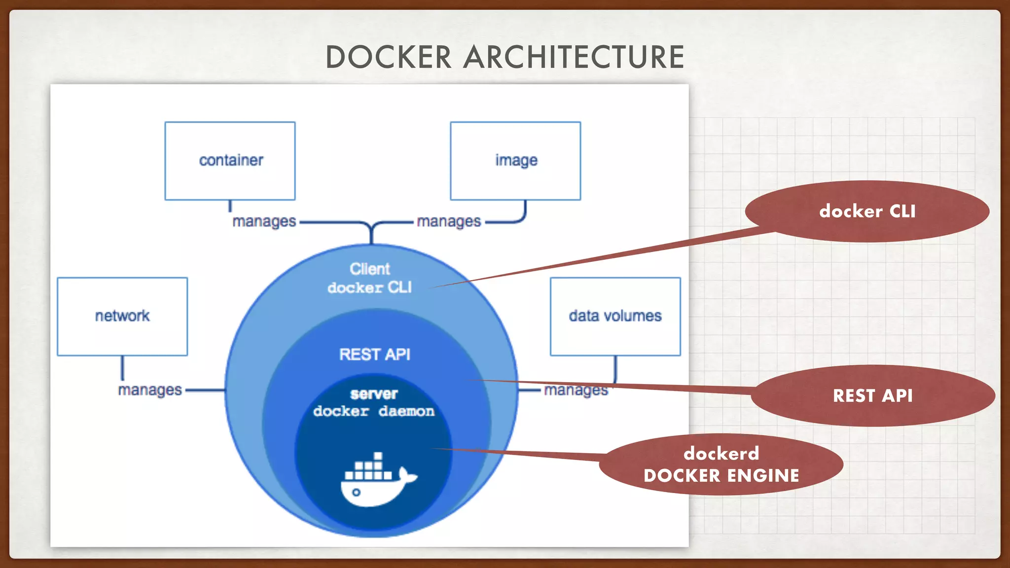DOCKER ARCHITECTURE
dockerd
DOCKER ENGINE
REST API
docker CLI
 