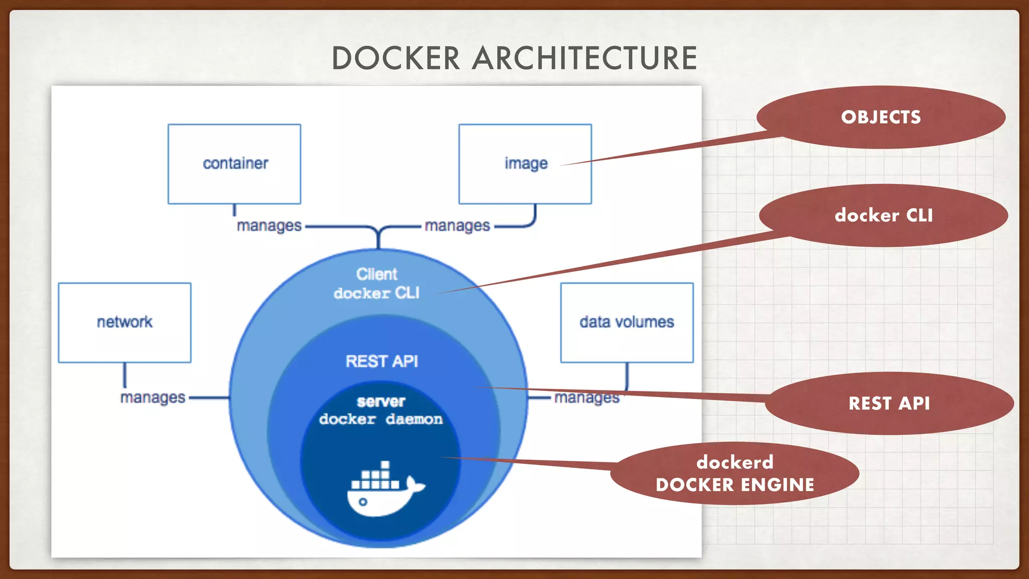 DOCKER ARCHITECTURE
dockerd
DOCKER ENGINE
REST API
docker CLI
OBJECTS
 