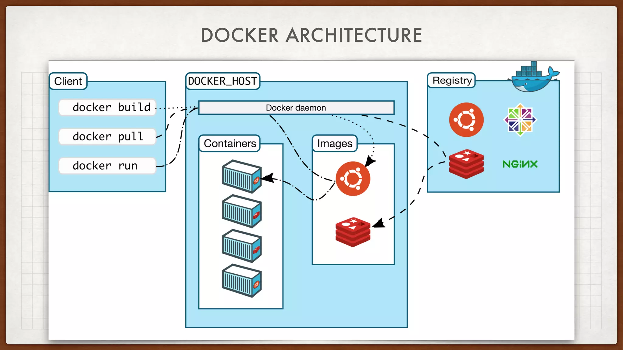 DOCKER ARCHITECTURE
 