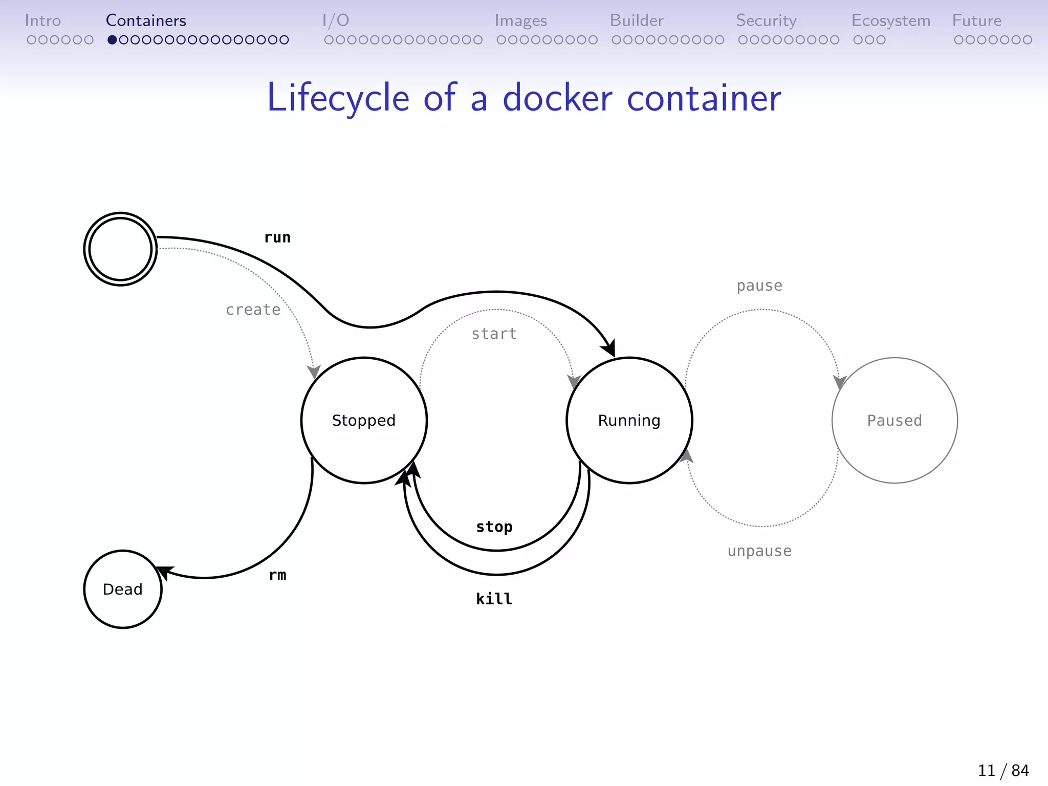 Intro Containers I/O Images Builder Security Ecosystem Future
Lifecycle of a docker container
11 / 84
 