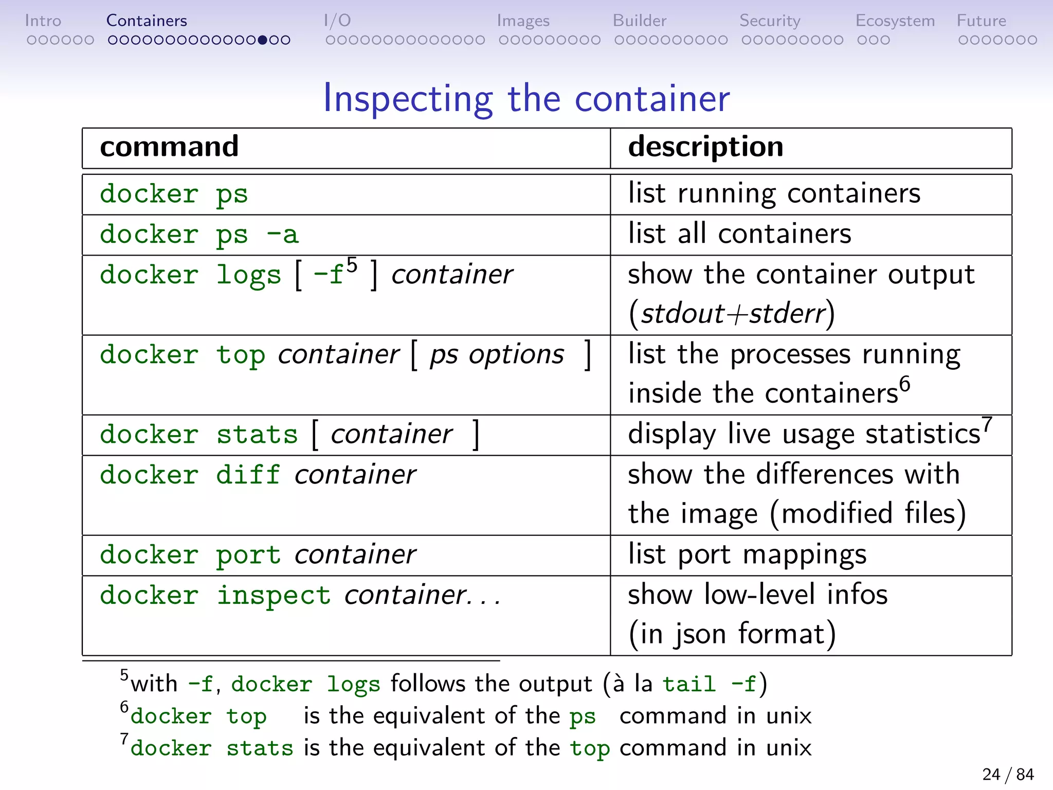 Intro Containers I/O Images Builder Security Ecosystem Future
Inspecting the container
command description
docker ps list running containers
docker ps -a list all containers
docker logs [ -f5 ] container show the container output
(stdout+stderr)
docker top container [ ps options ] list the processes running
inside the containers6
docker stats [ container ] display live usage statistics7
docker diff container show the differences with
the image (modified files)
docker port container list port mappings
docker inspect container. . . show low-level infos
(in json format)
5
with -f, docker logs follows the output (à la tail -f)
6
docker top is the equivalent of the ps command in unix
7
docker stats is the equivalent of the top command in unix
24 / 84
 