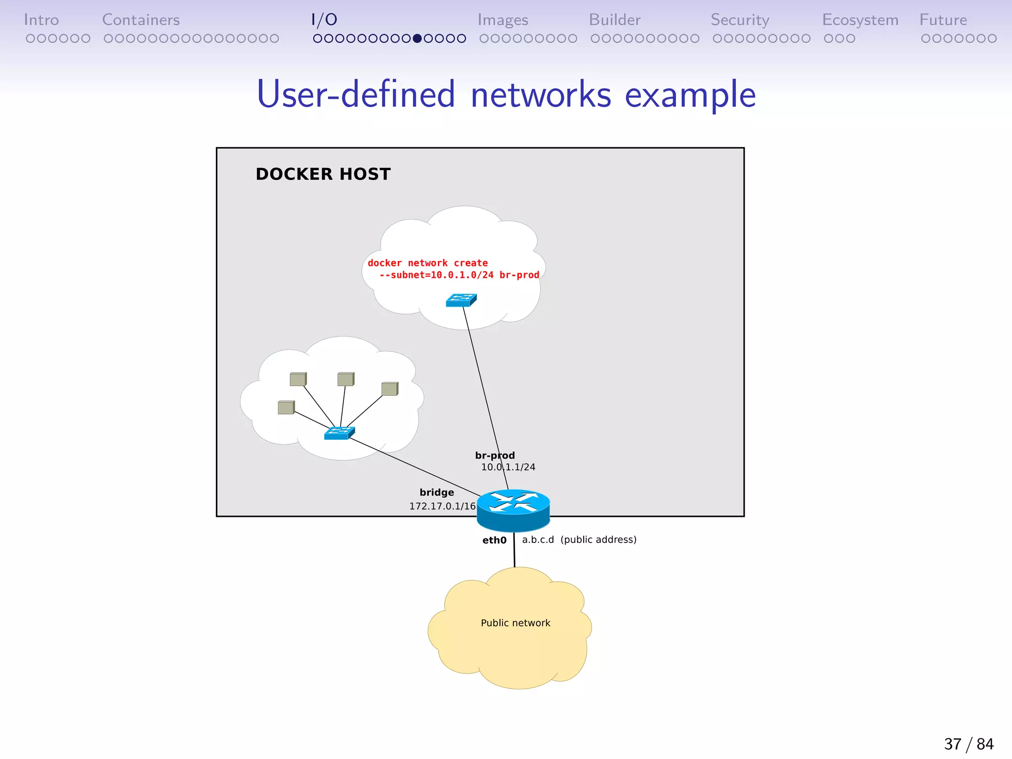 Intro Containers I/O Images Builder Security Ecosystem Future
User-defined networks example
37 / 84
 