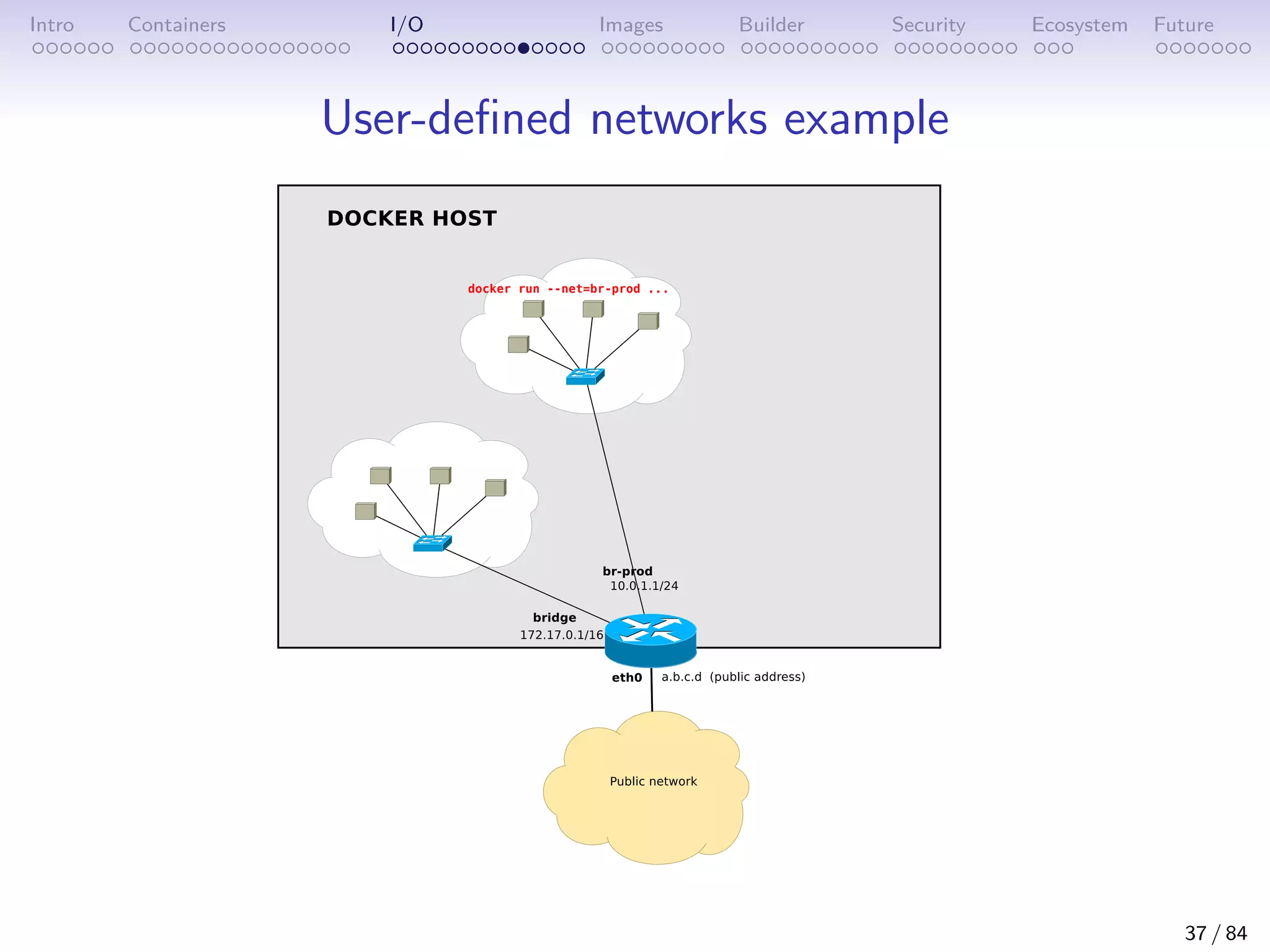 Intro Containers I/O Images Builder Security Ecosystem Future
User-defined networks example
37 / 84
 
