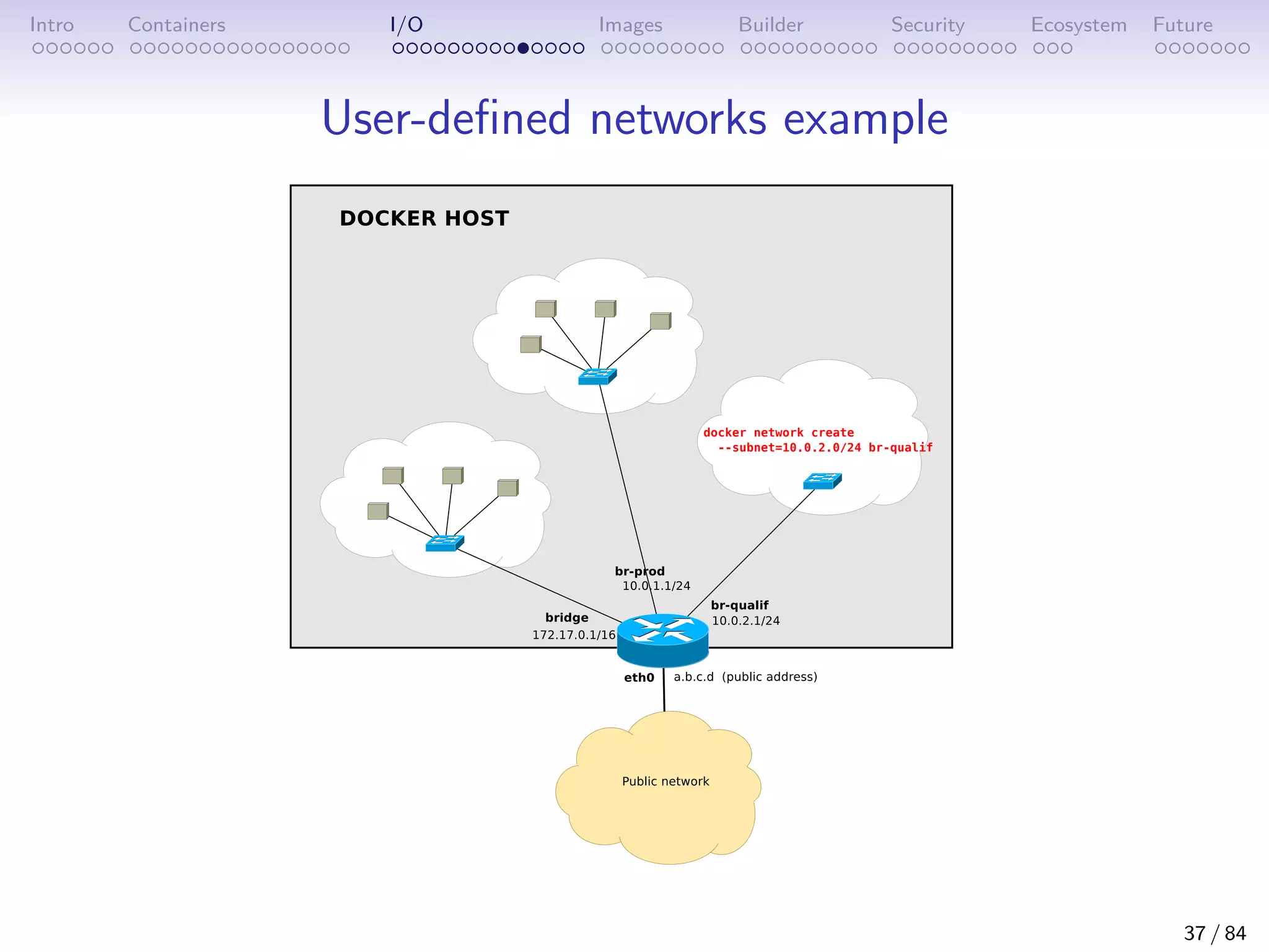Intro Containers I/O Images Builder Security Ecosystem Future
User-defined networks example
37 / 84
 