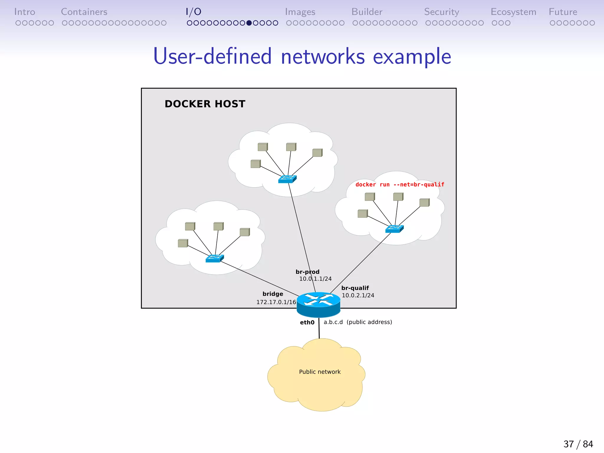 Intro Containers I/O Images Builder Security Ecosystem Future
User-defined networks example
37 / 84
 
