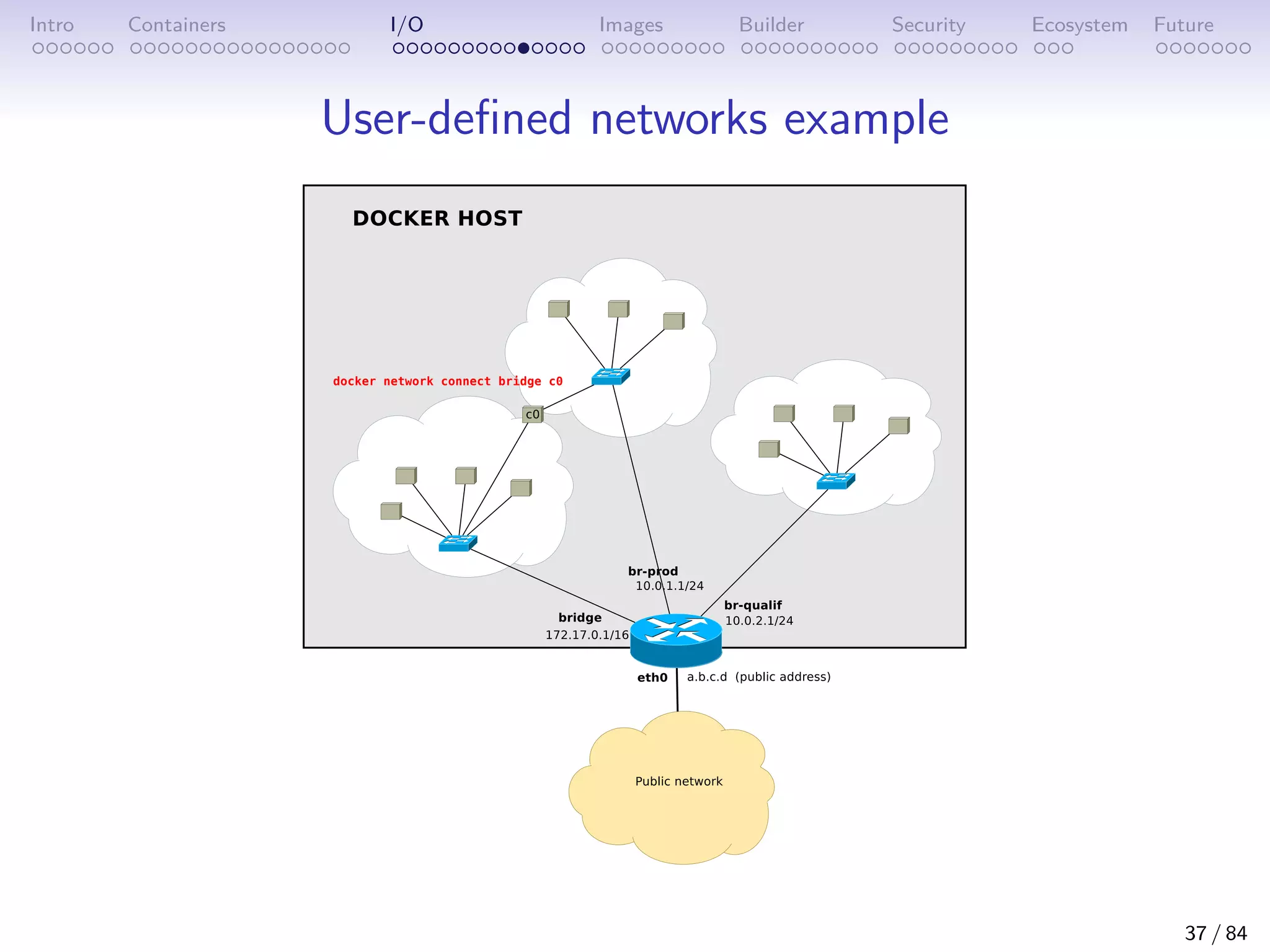 Intro Containers I/O Images Builder Security Ecosystem Future
User-defined networks example
37 / 84
 