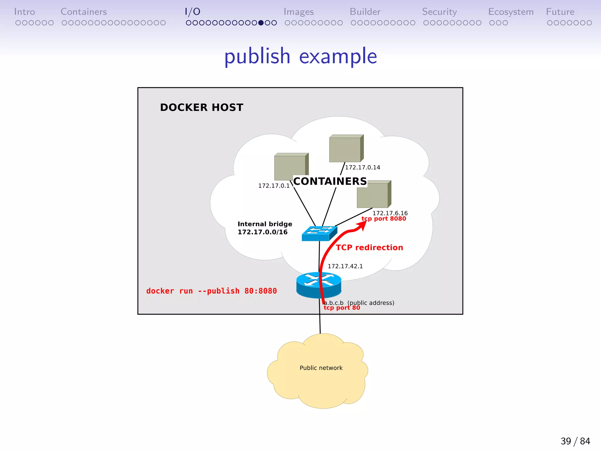 Intro Containers I/O Images Builder Security Ecosystem Future
publish example
39 / 84
 