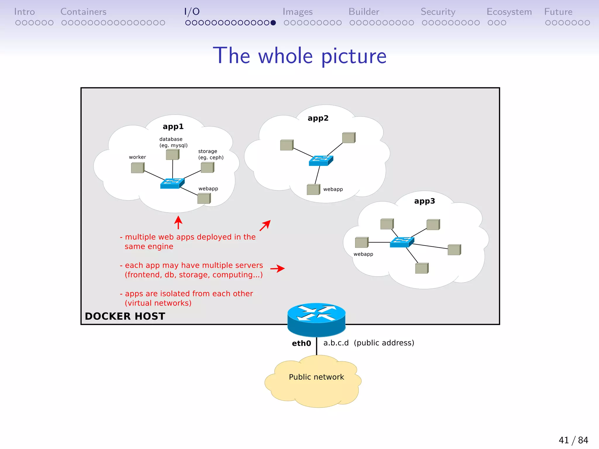 Intro Containers I/O Images Builder Security Ecosystem Future
The whole picture
41 / 84
 