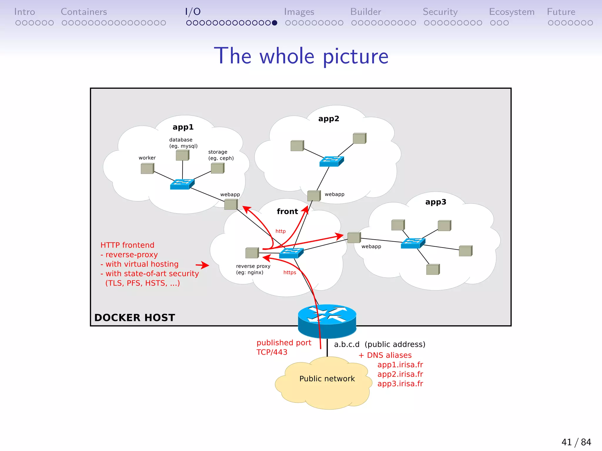 Intro Containers I/O Images Builder Security Ecosystem Future
The whole picture
41 / 84
 