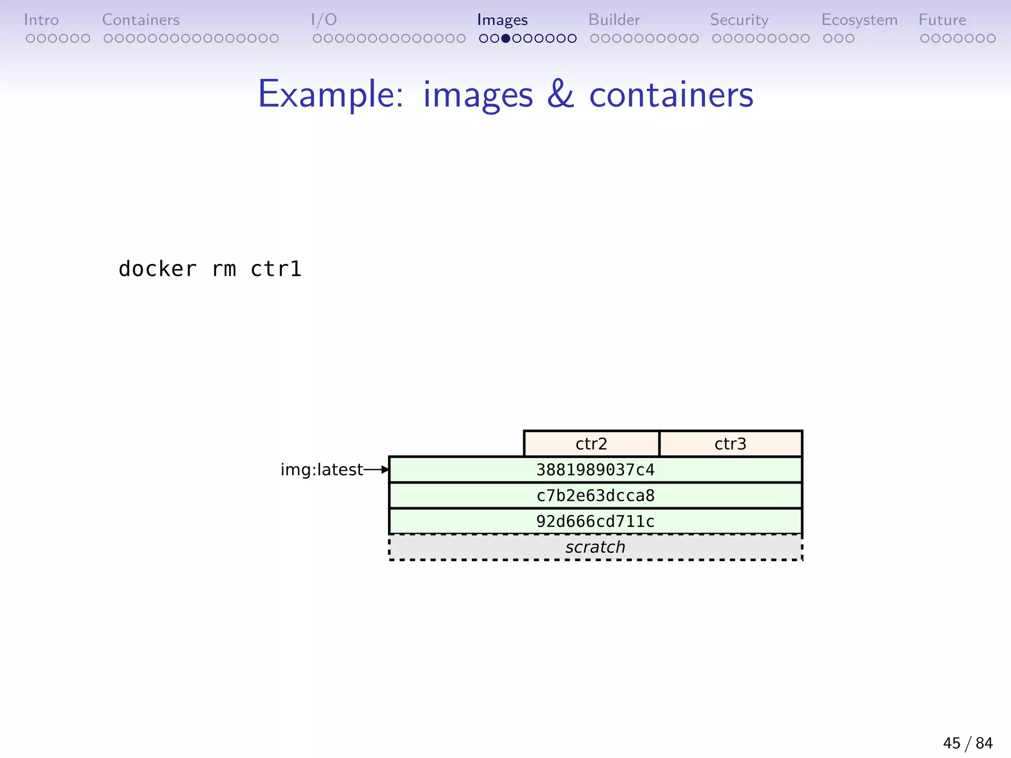 Intro Containers I/O Images Builder Security Ecosystem Future
Example: images  containers
45 / 84
 