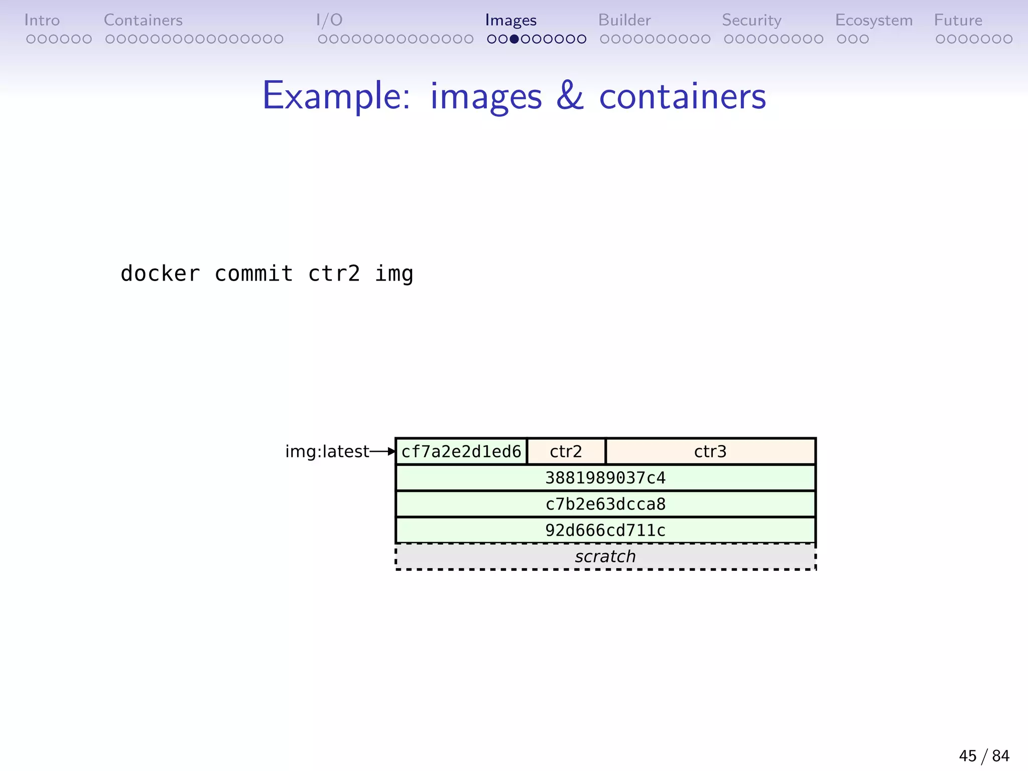 Intro Containers I/O Images Builder Security Ecosystem Future
Example: images  containers
45 / 84
 