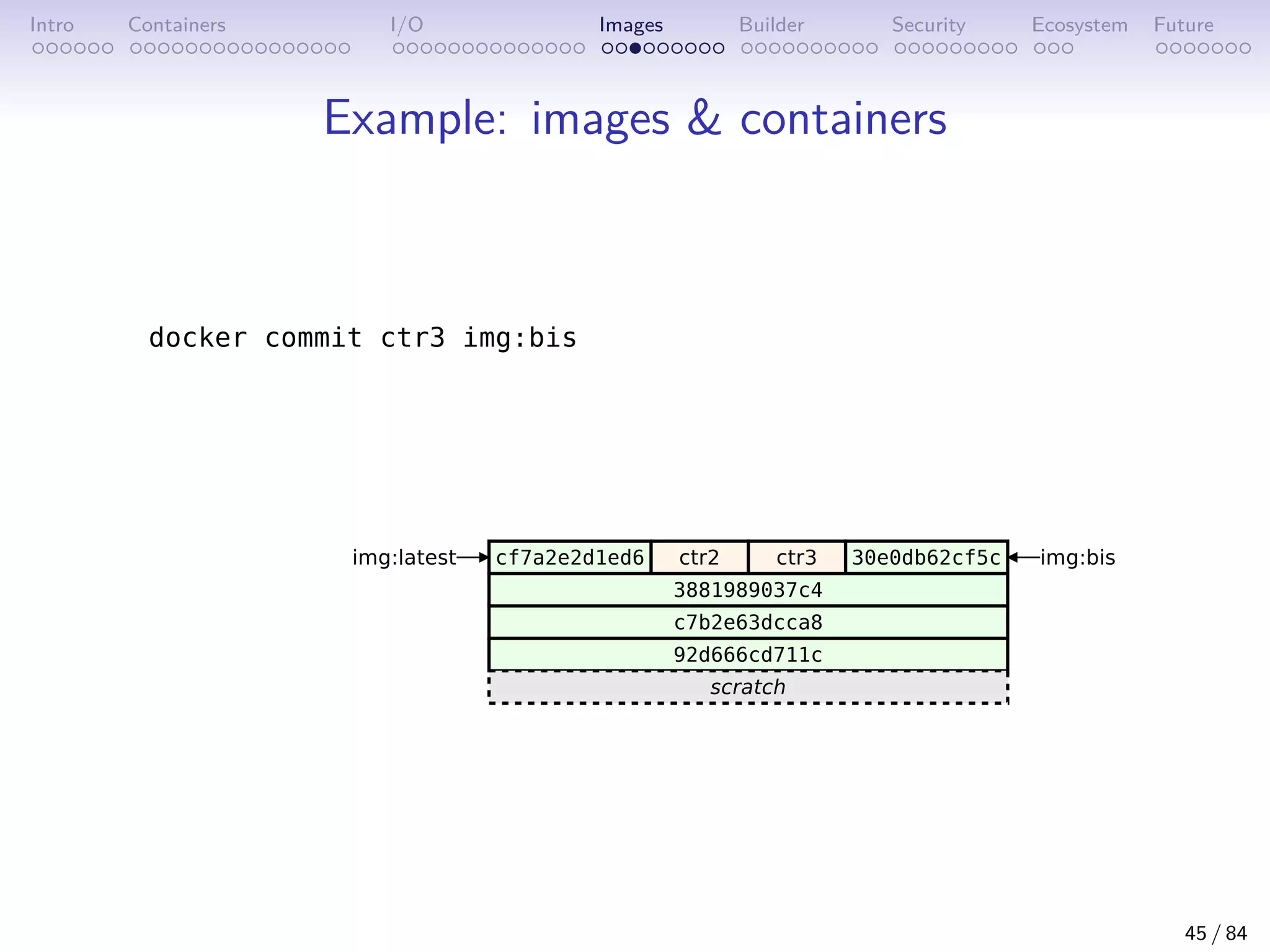 Intro Containers I/O Images Builder Security Ecosystem Future
Example: images  containers
45 / 84
 