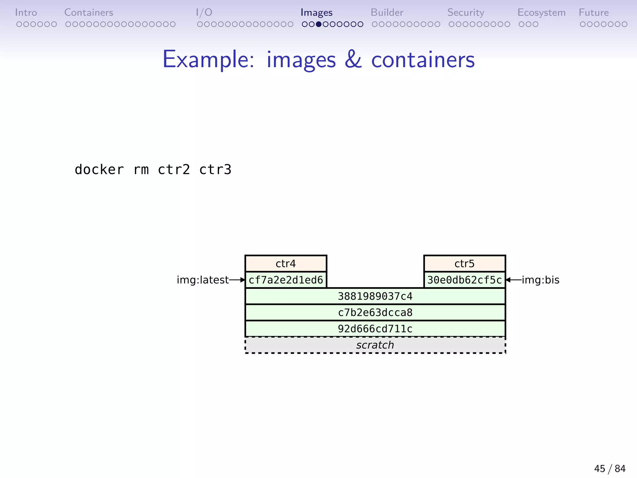Intro Containers I/O Images Builder Security Ecosystem Future
Example: images  containers
45 / 84
 