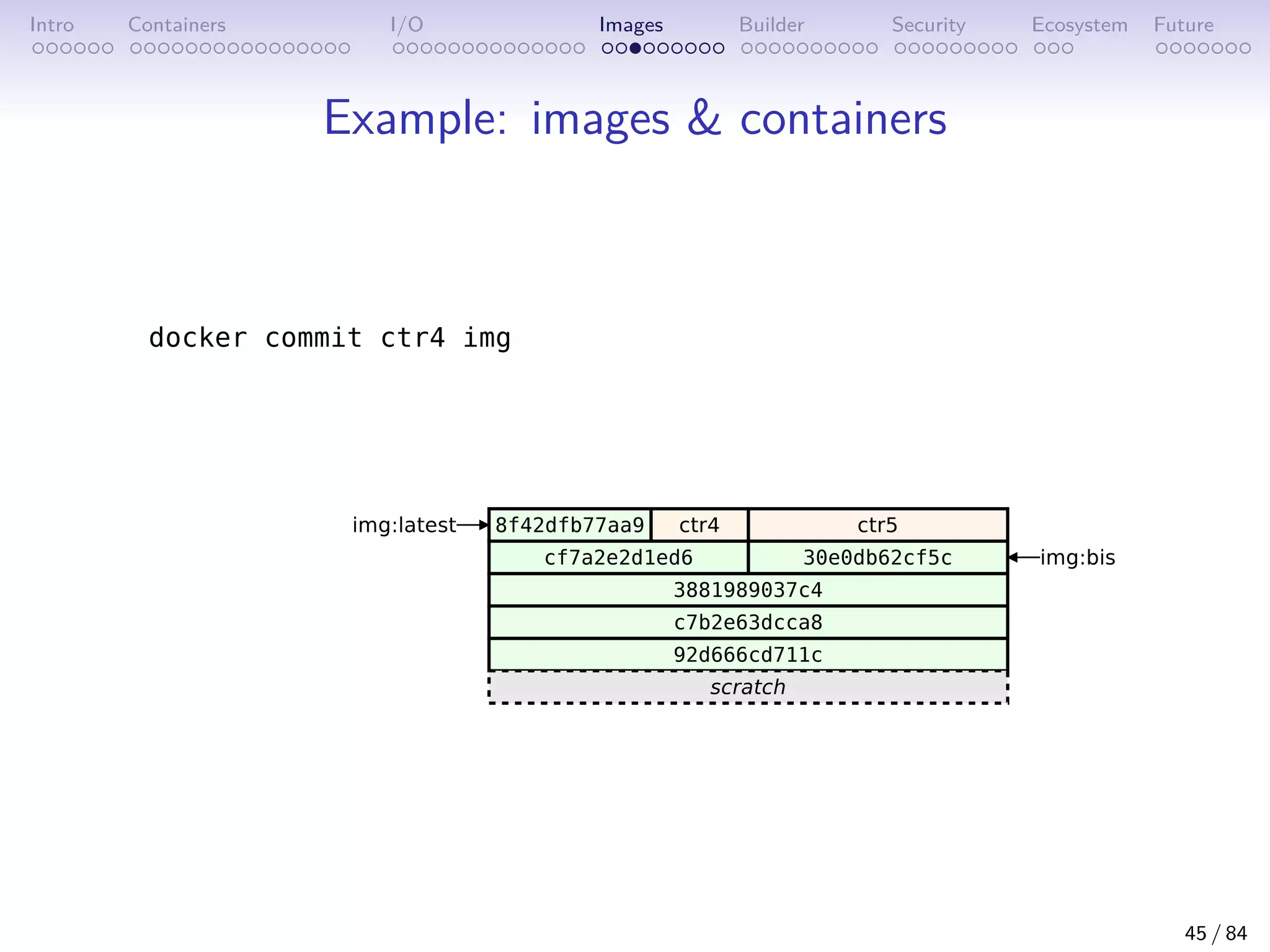 Intro Containers I/O Images Builder Security Ecosystem Future
Example: images  containers
45 / 84
 