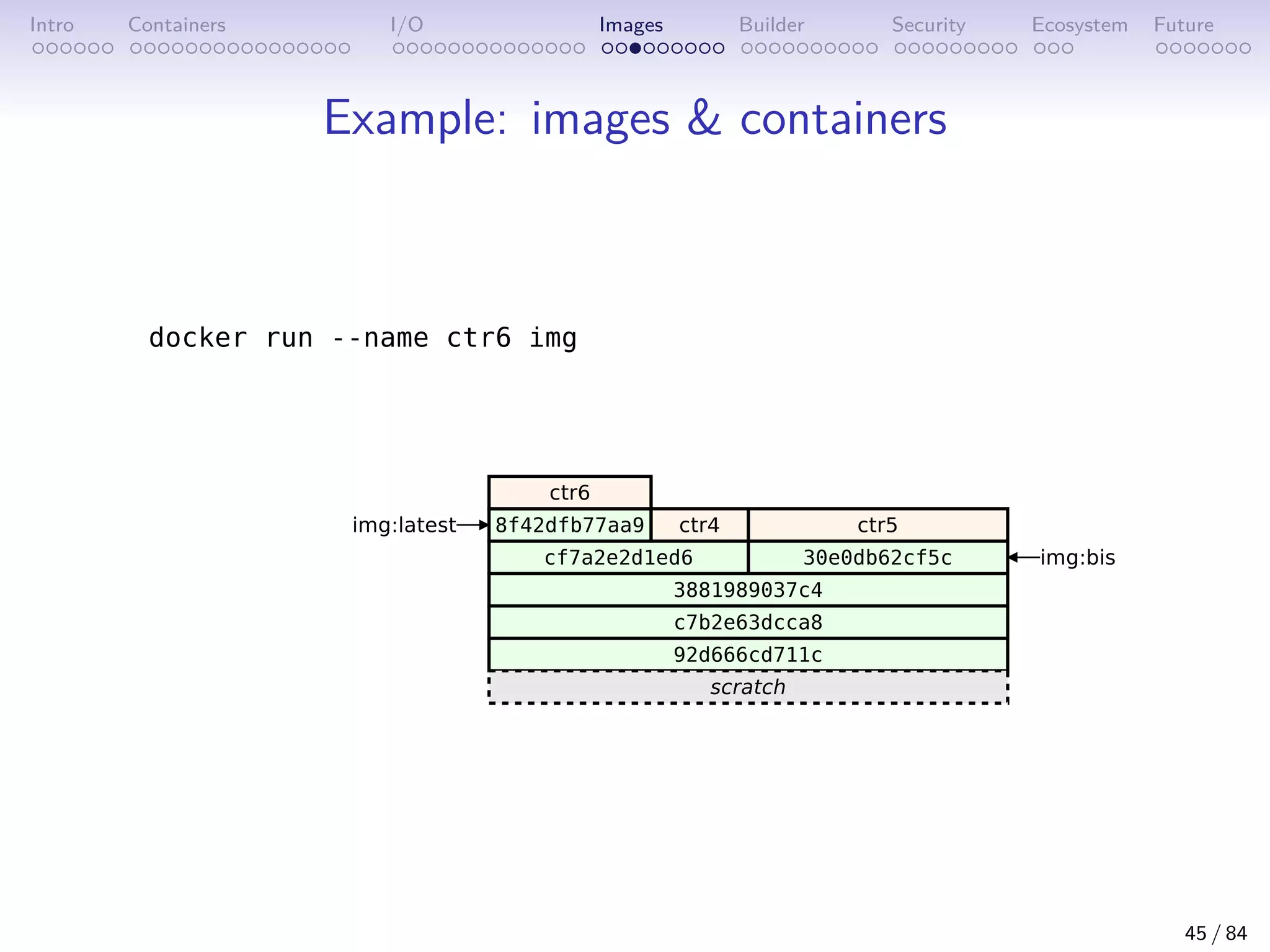 Intro Containers I/O Images Builder Security Ecosystem Future
Example: images  containers
45 / 84
 
