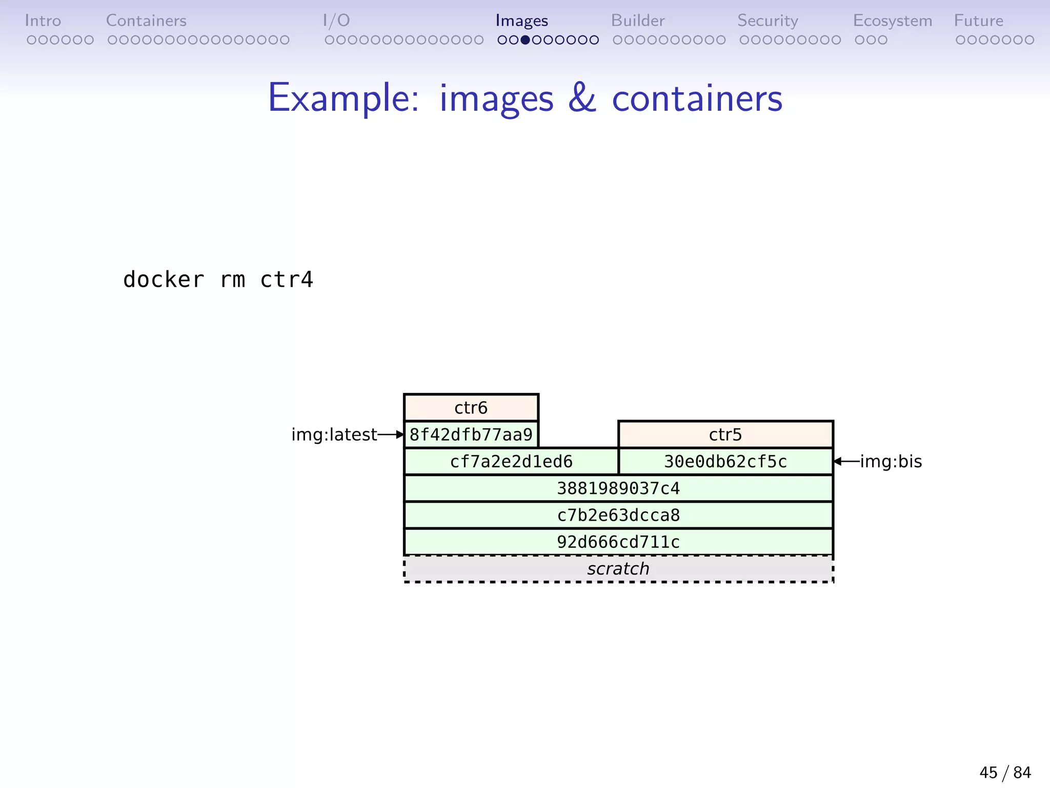 Intro Containers I/O Images Builder Security Ecosystem Future
Example: images  containers
45 / 84
 